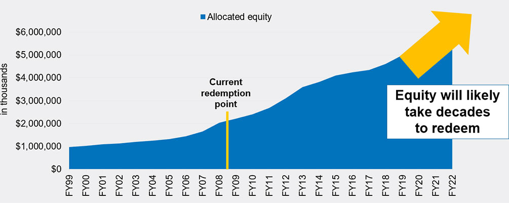 Allocated equity is growing faster than it can be redeemed