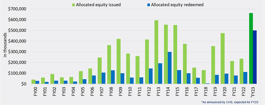 Equity issued consistently exceeds equity redeemed